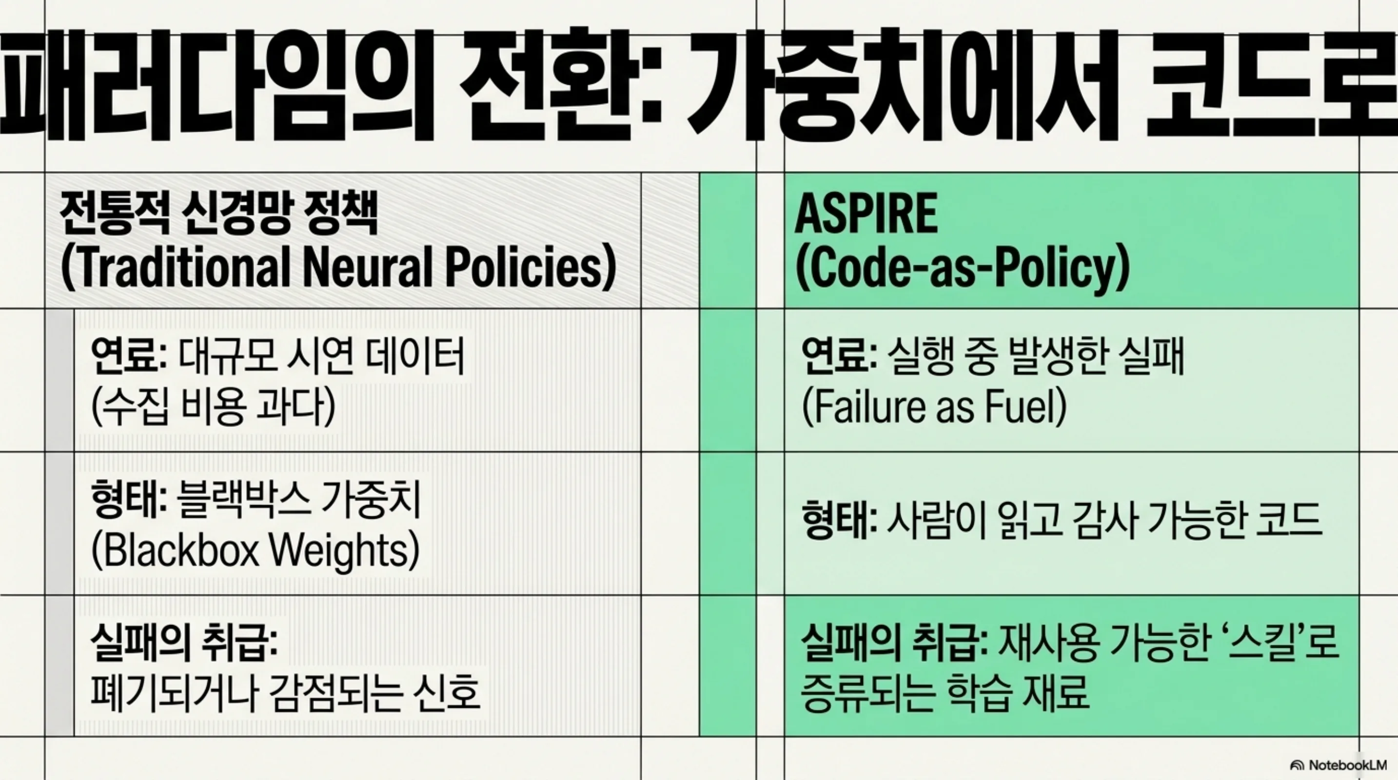 패러다임의 전환: 대규모 시연 데이터로 학습하는 블랙박스 신경망 정책에서, 실패를 연료 삼아 사람이 읽을 수 있는 코드로 스킬을 쌓는 code-as-policy로
