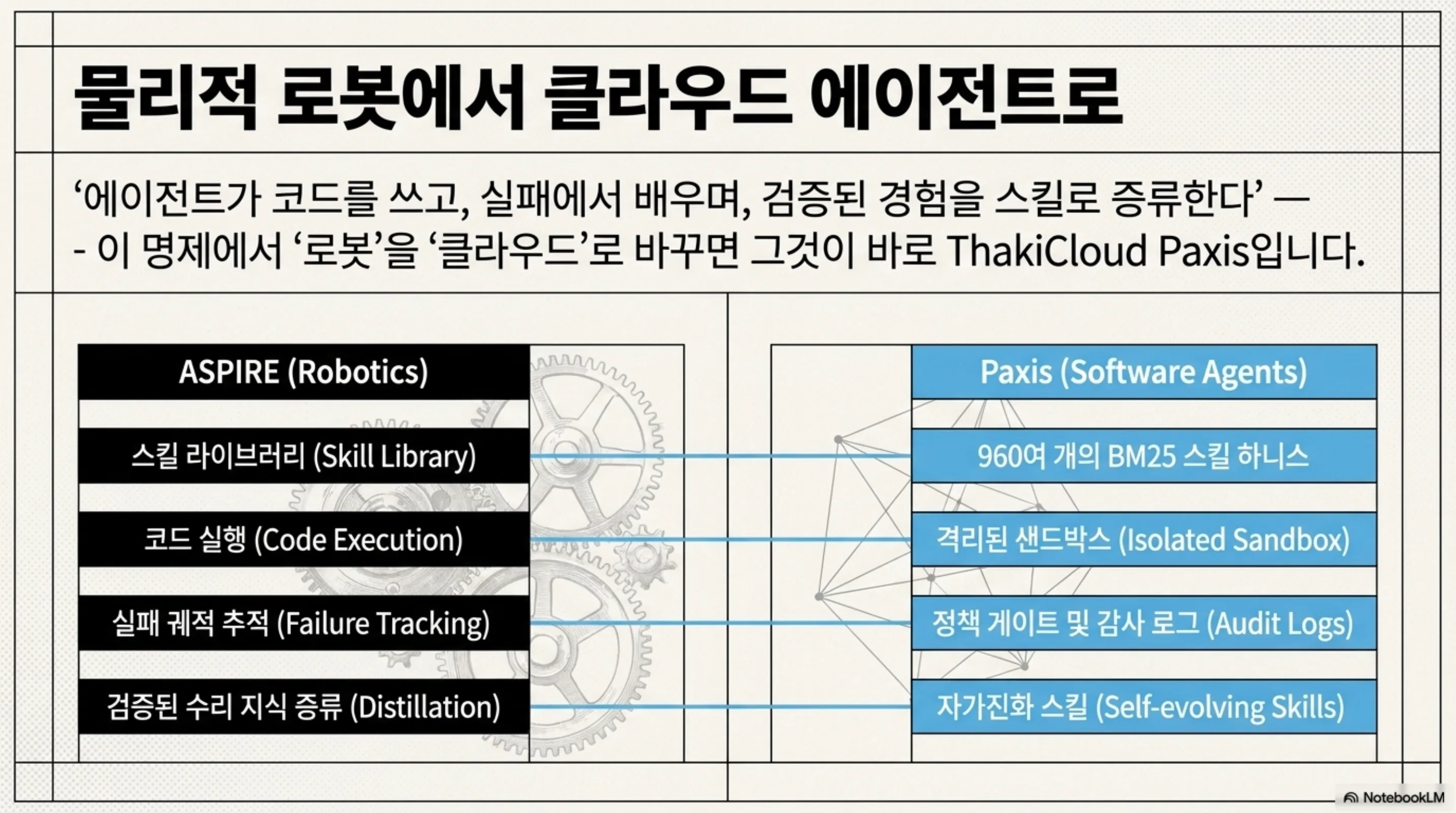 물리적 로봇에서 클라우드 에이전트로: ASPIRE의 스킬 라이브러리·코드 실행·실패 궤적 추적·증류가 각각 Paxis의 BM25 스킬 하니스·격리 샌드박스·감사 로그·자가진화 스킬에 대응