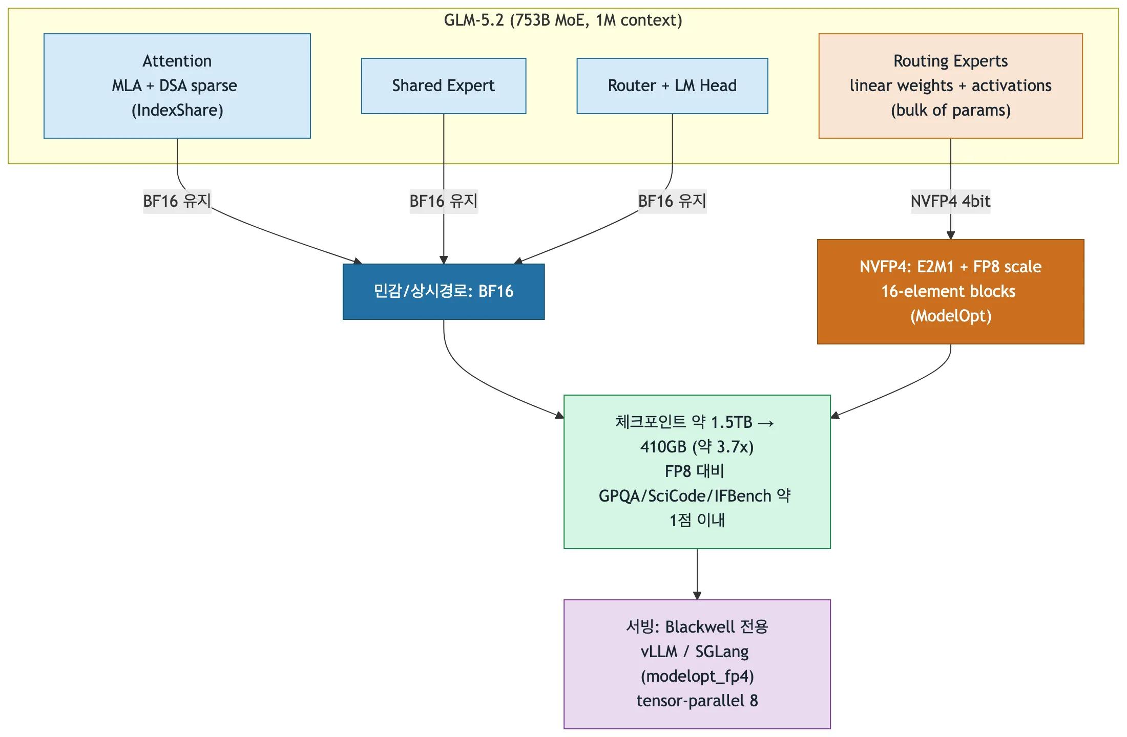 Diagram of GLM-5.2-NVFP4 selective quantization strategy and serving paths