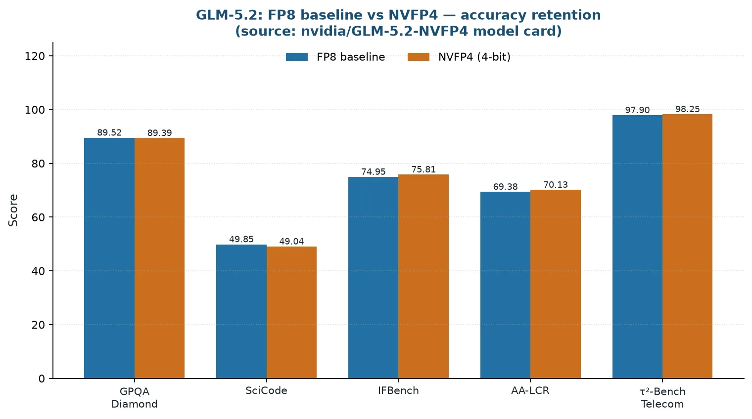 Bar chart comparing benchmark scores between the FP8 baseline and NVFP4