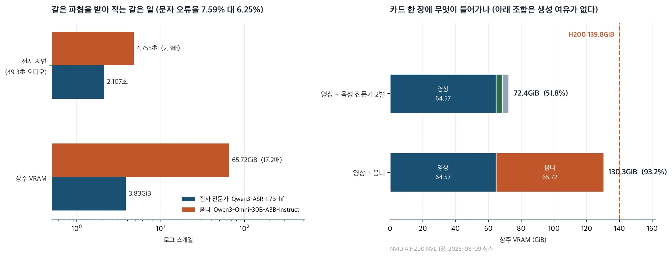 Resident VRAM and latency comparison between the omni model and the specialist pipeline