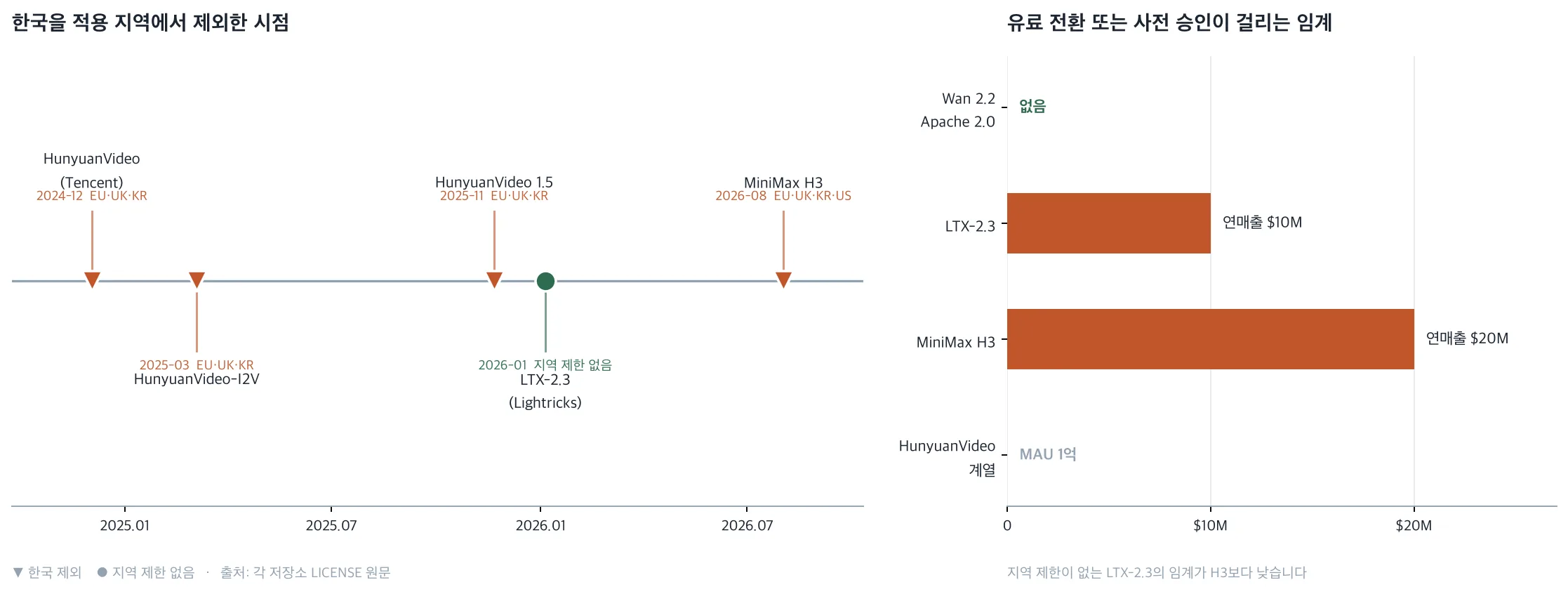 A chart comparing the territory exclusion date and scale-gate threshold across open video model licenses, with Korean labels