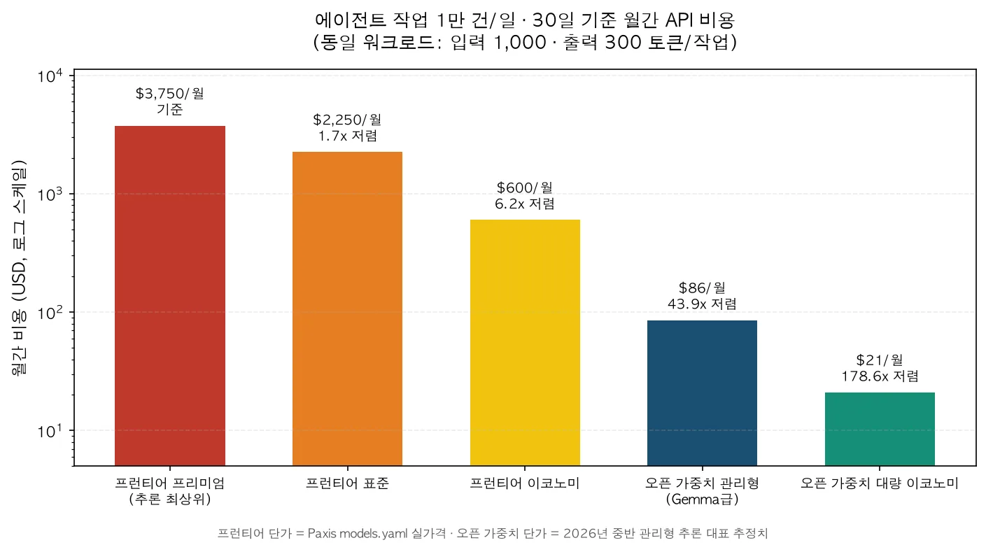 Bar chart comparing monthly API costs by model tier
