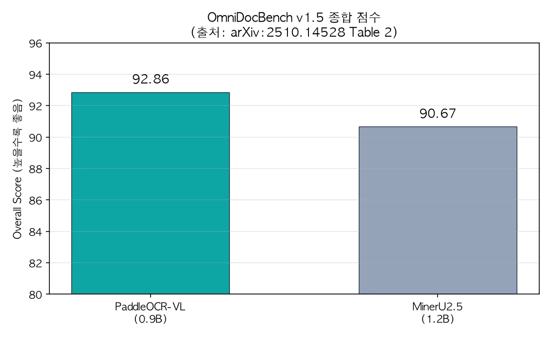 OmniDocBench v1.5 aggregate score comparison chart