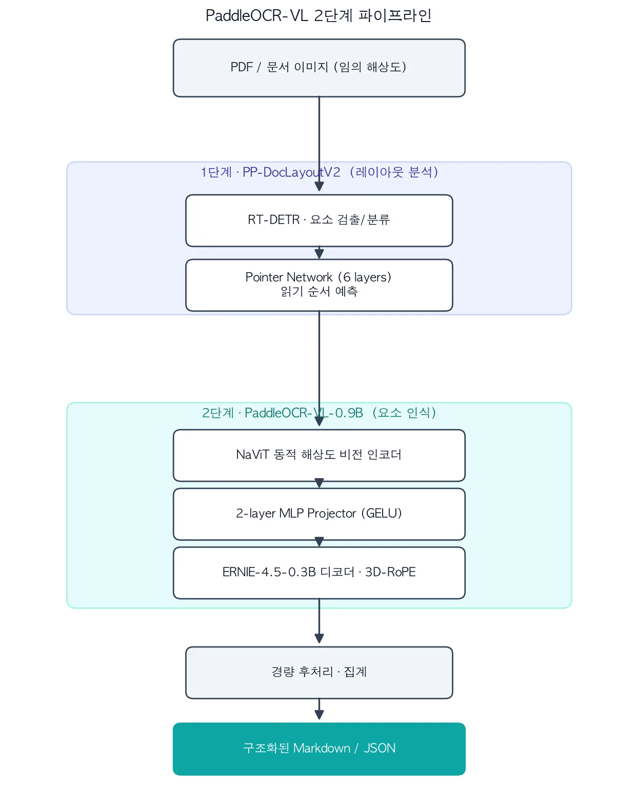 PaddleOCR-VL two-stage pipeline diagram