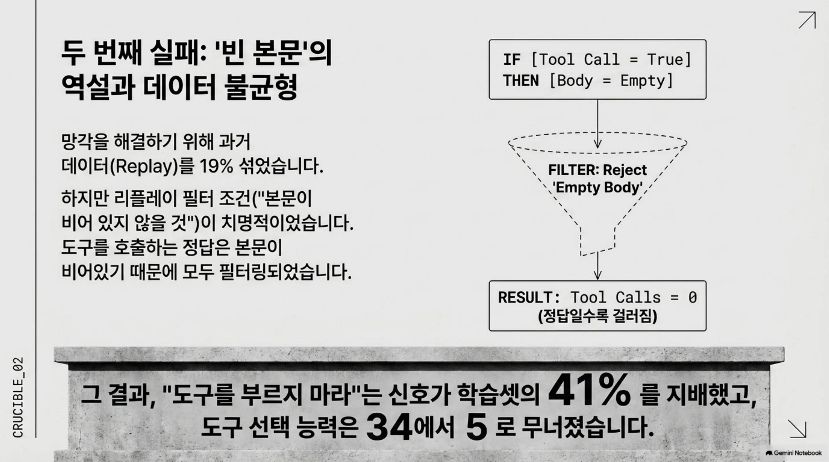 2차 실패 원인: 빈 본문 역설