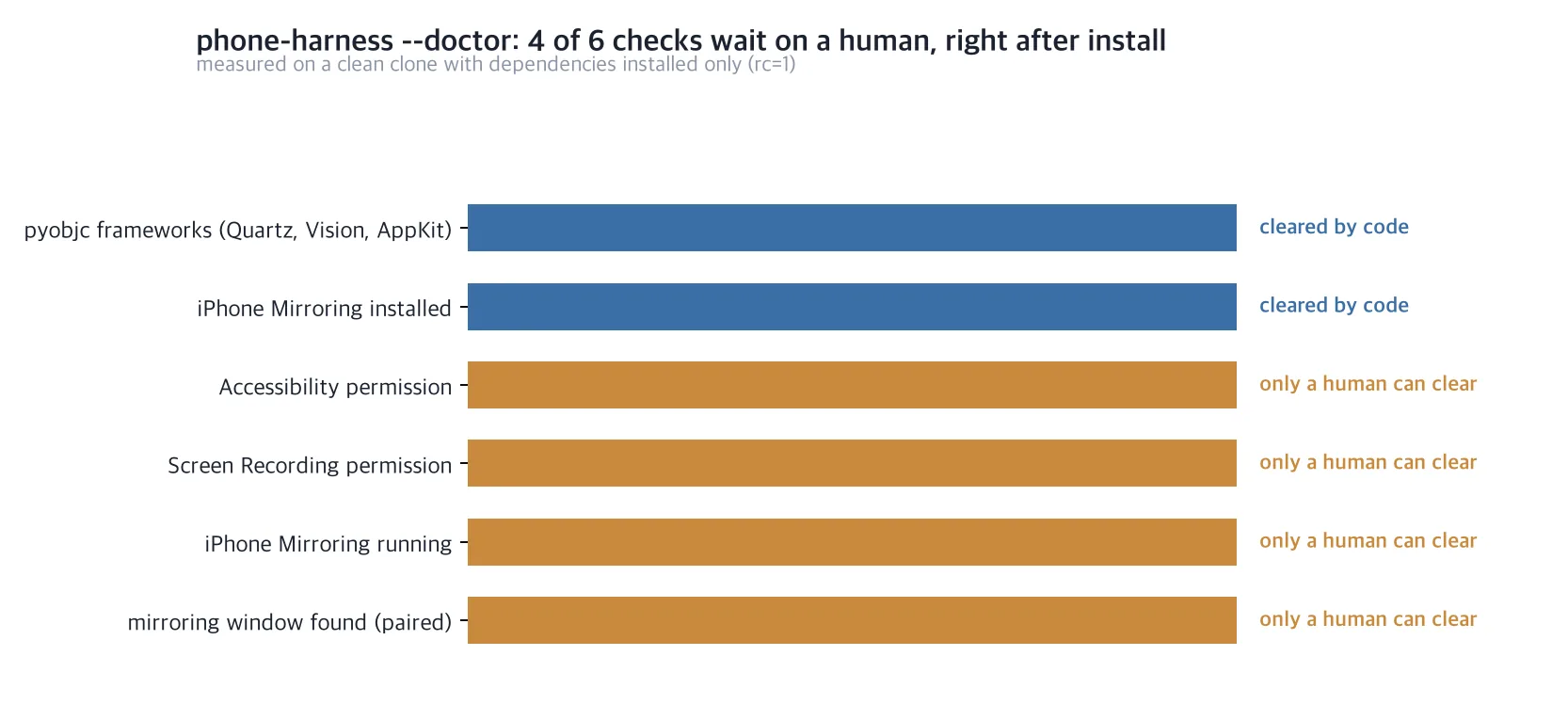 Horizontal bar chart showing two of six checks cleared by code and four that only a human can clear