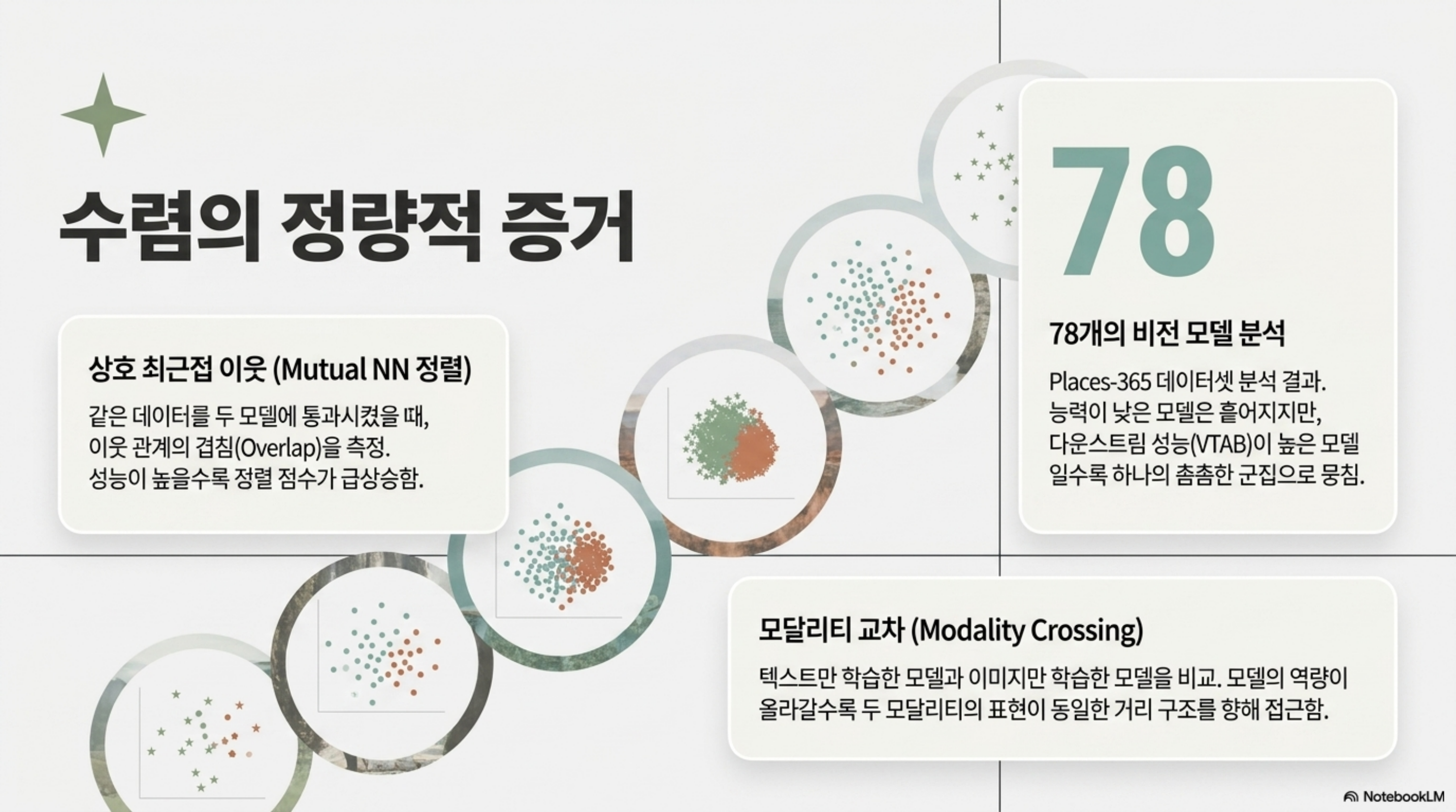 상호 최근접 이웃 정렬, 78개 비전 모델, 모달리티 교차라는 수렴의 정량적 증거