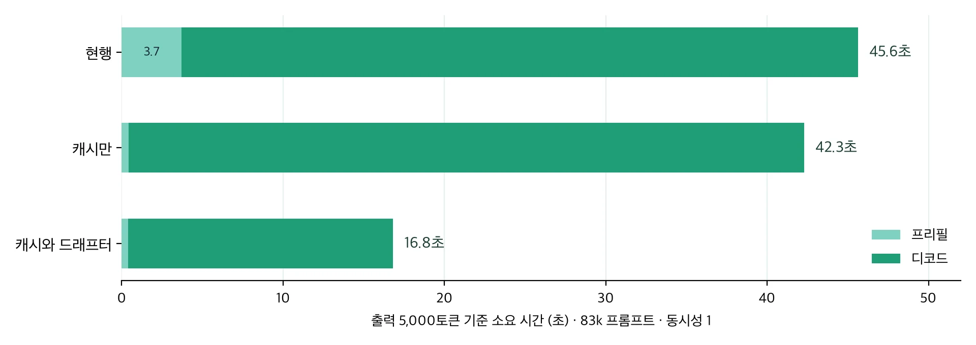 A bar chart comparing how much time prefill and decode each take across the three arms