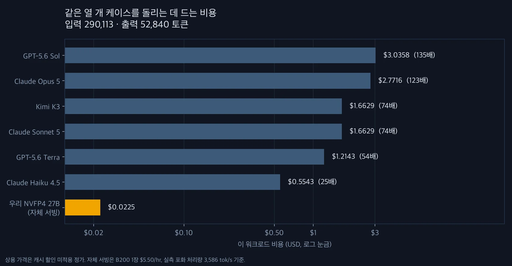 Cost comparison across backends for the same workload