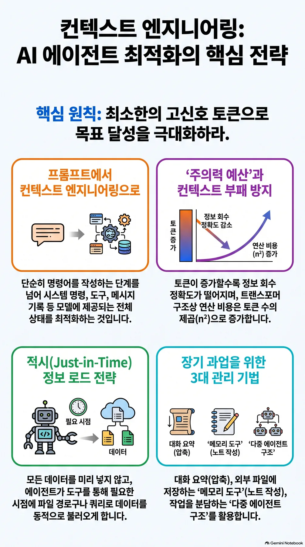 고신호 토큰 원칙 적시 정보 로드 3대 관리 기법을 네 개 영역으로 정리한 인포그래픽