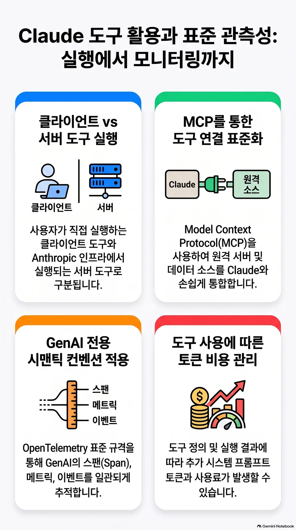 클라이언트 및 서버 도구 실행과 표준 관측성 및 모니터링 체계를 설명하는 인포그래픽
