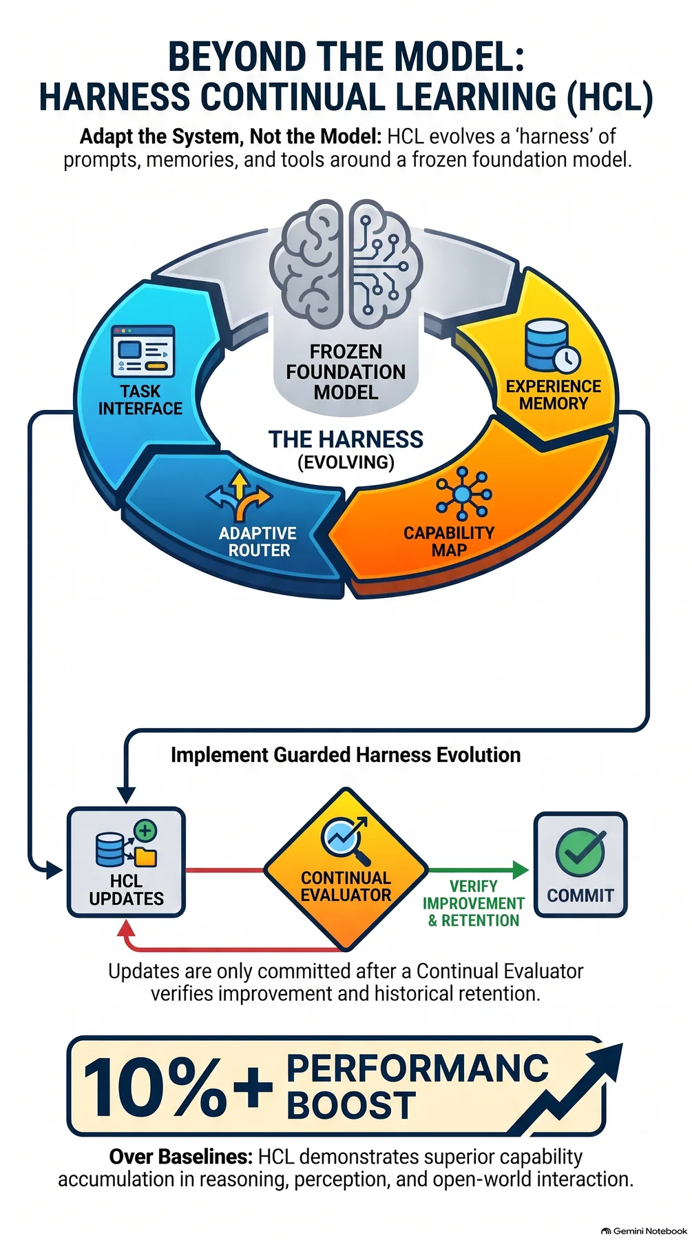Infographic summarizing the guarded evolution flow and the performance gain over baseline for Harness Continual Learning