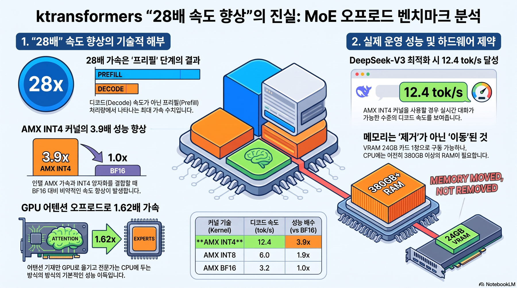 ktransformers MoE 오프로드 요약 인포그래픽 1