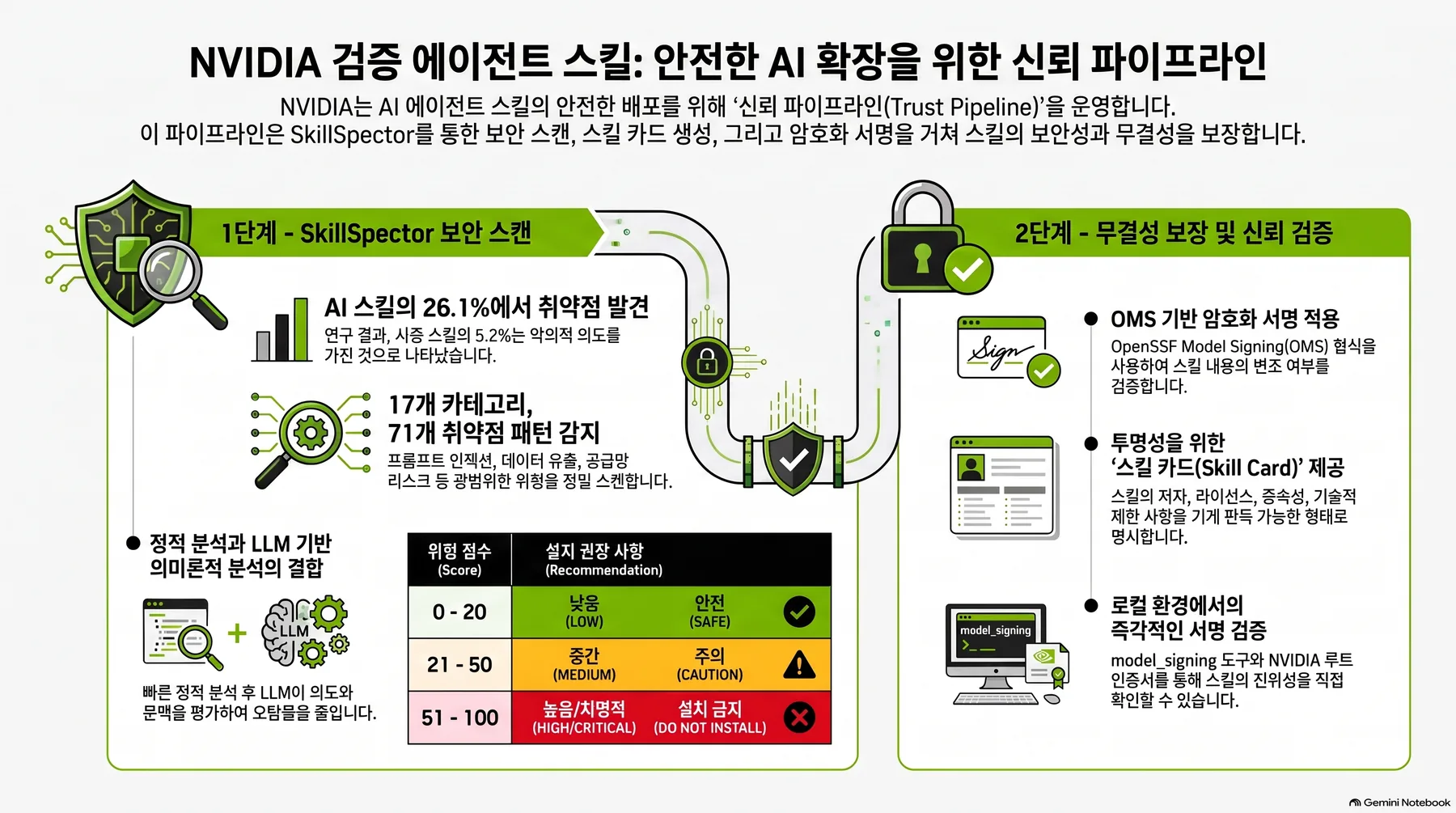 보안 스캔 및 위험 점수 기준과 로컬 서명 검증 흐름을 정리한 신뢰 파이프라인