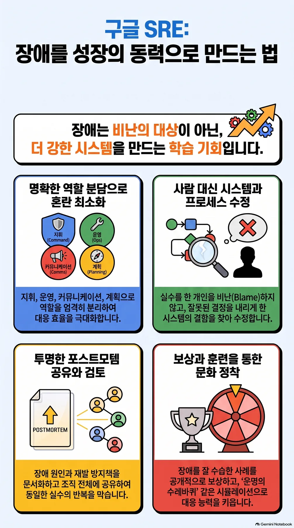 구글 SRE의 장애 대응 원칙 네 가지와 관련 아이콘을 정리한 인포그래픽 슬라이드