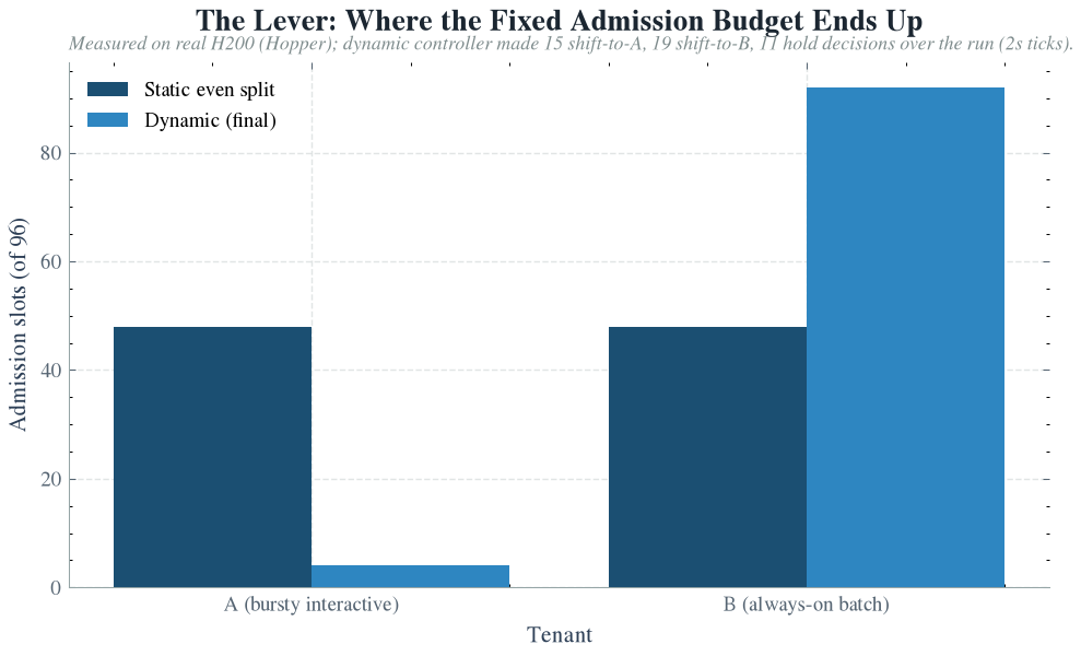 Where the fixed budget ends up