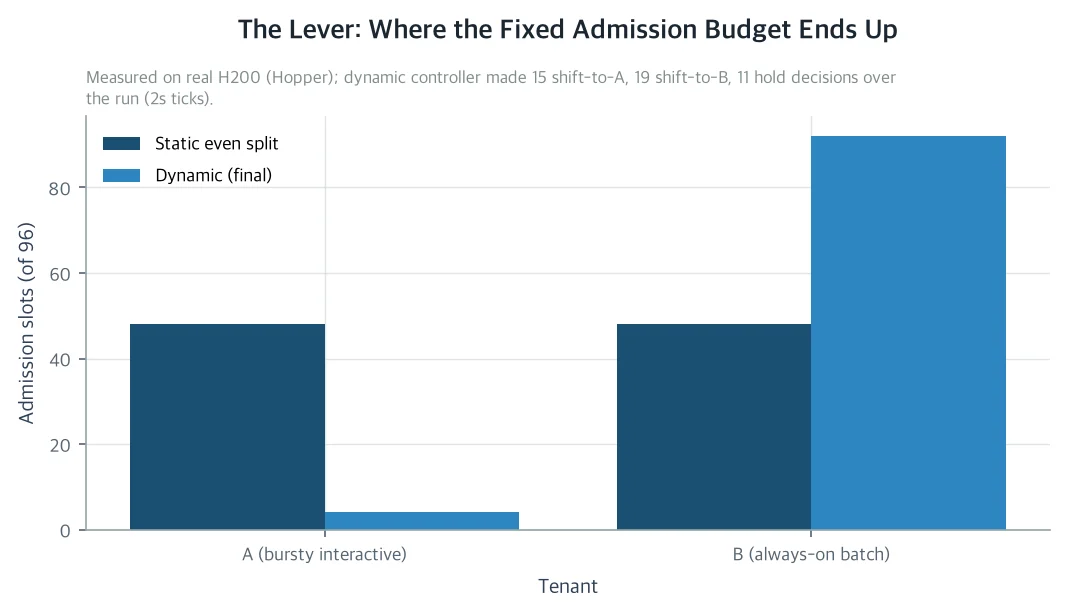 Where the fixed budget ends up