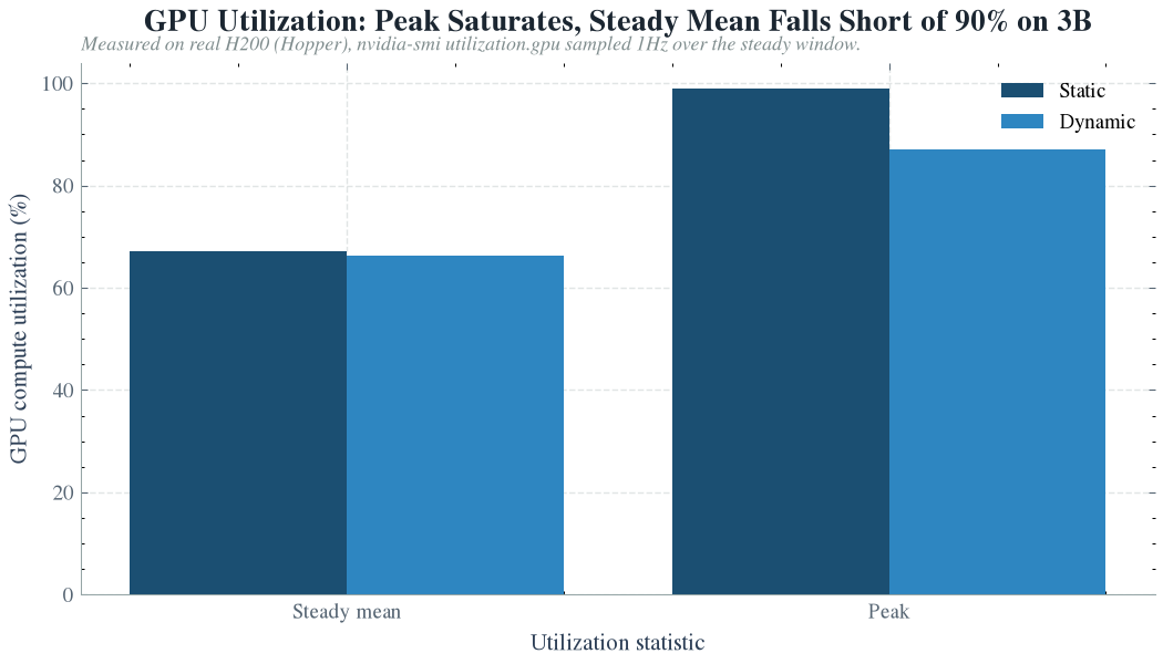 GPU utilization: peak vs steady