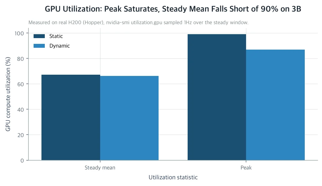 GPU utilization: peak vs steady