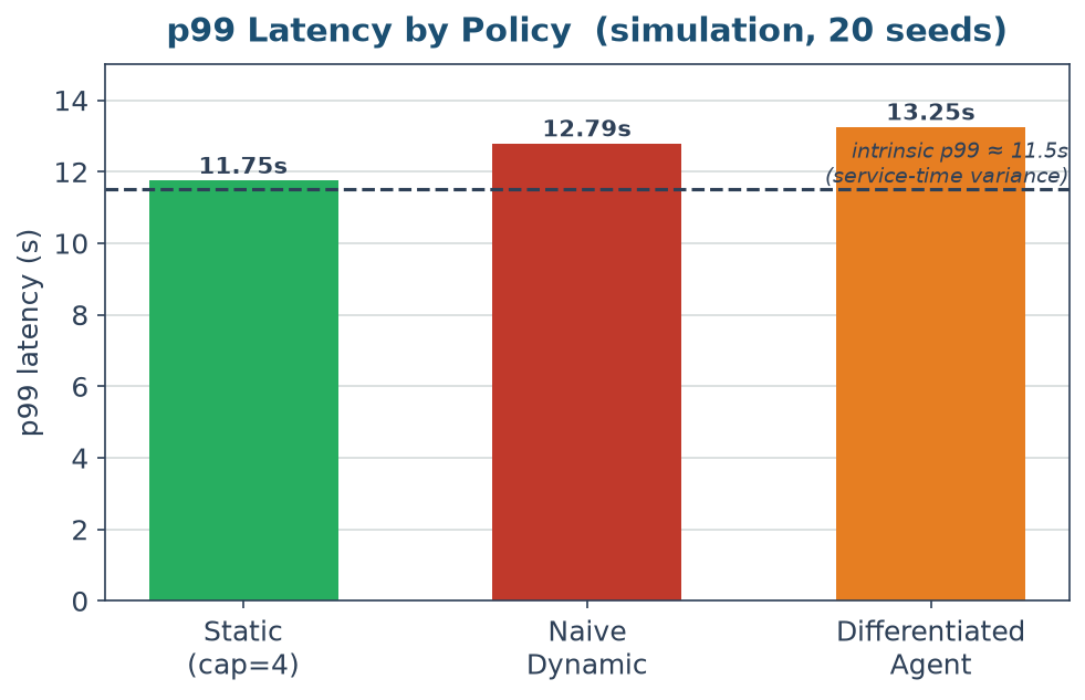 p99 Latency by Policy