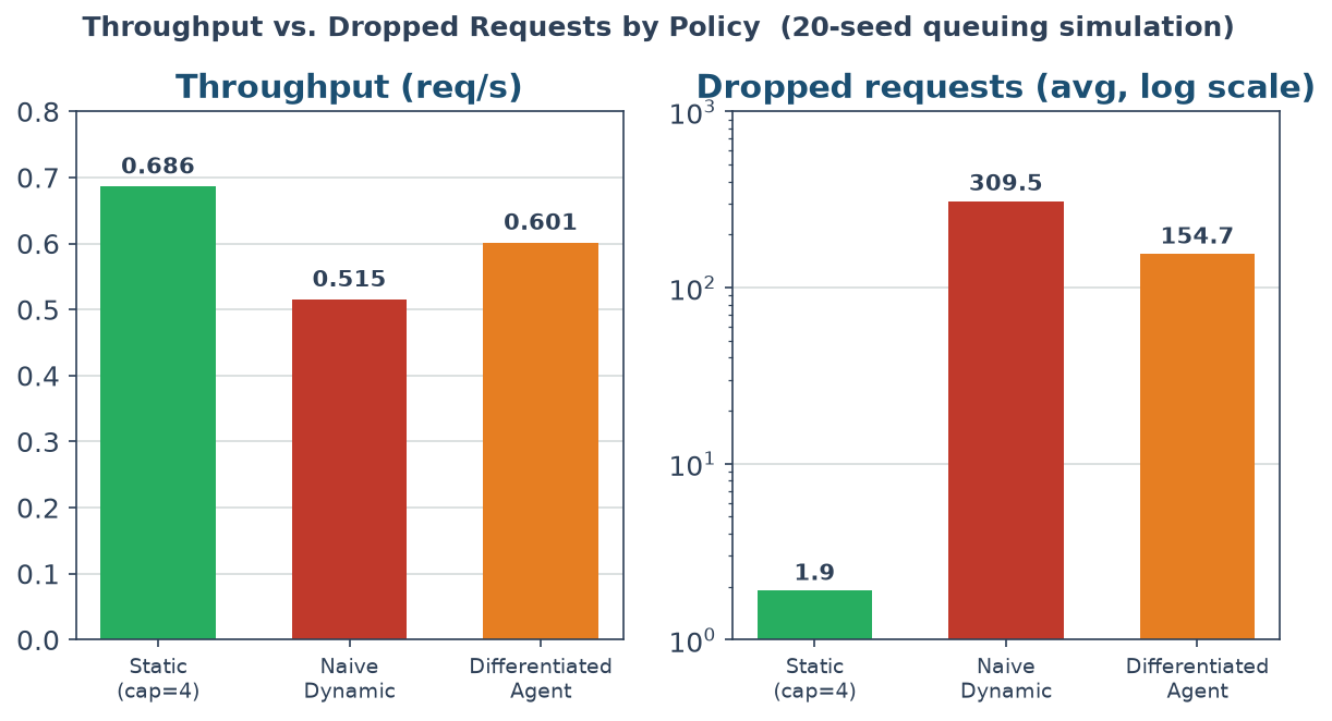 Throughput vs. Dropped Requests by Policy