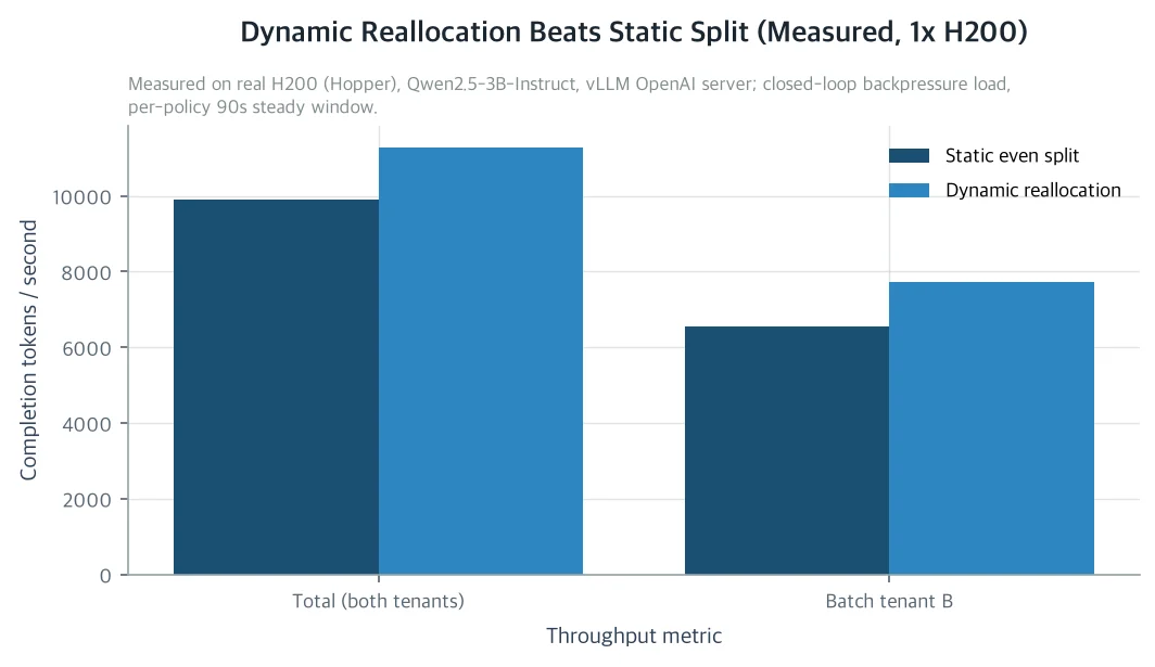 Dynamic reallocation beats static split