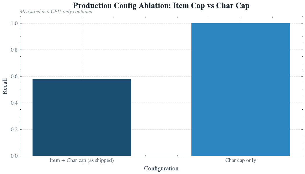 Production configuration ablation: item-count cap versus character cap