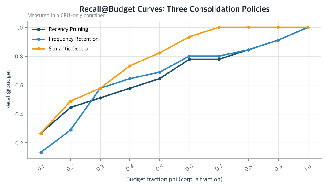 Recall curves by budget for the three tiering policies
