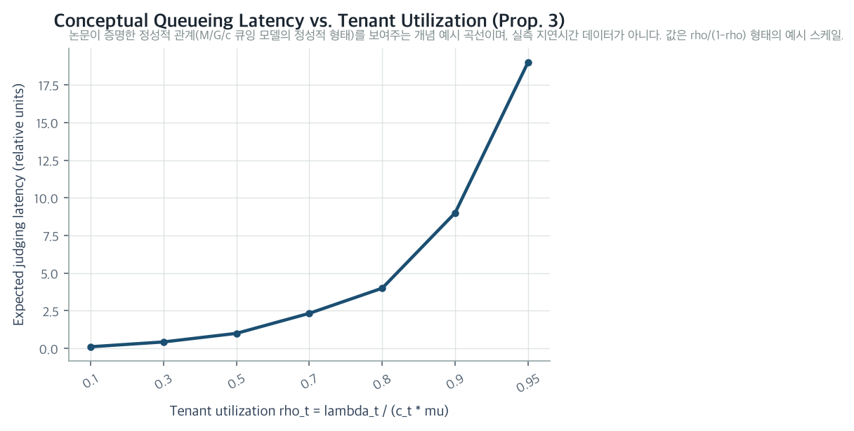 Conceptual diagram of tenant utilization versus expected queueing delay (Prop. 3)