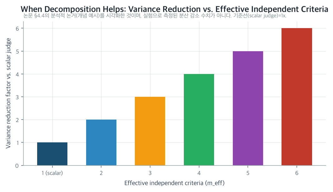 Conditions under which criterion decomposition reduces variance