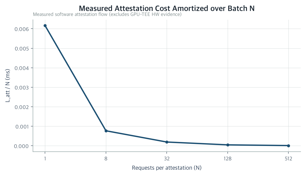 Attestation amortization