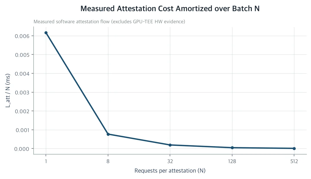 Attestation amortization