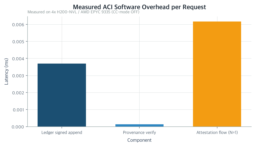 Measured ACI software overhead