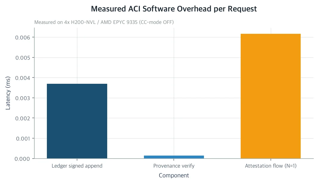 Measured ACI software overhead