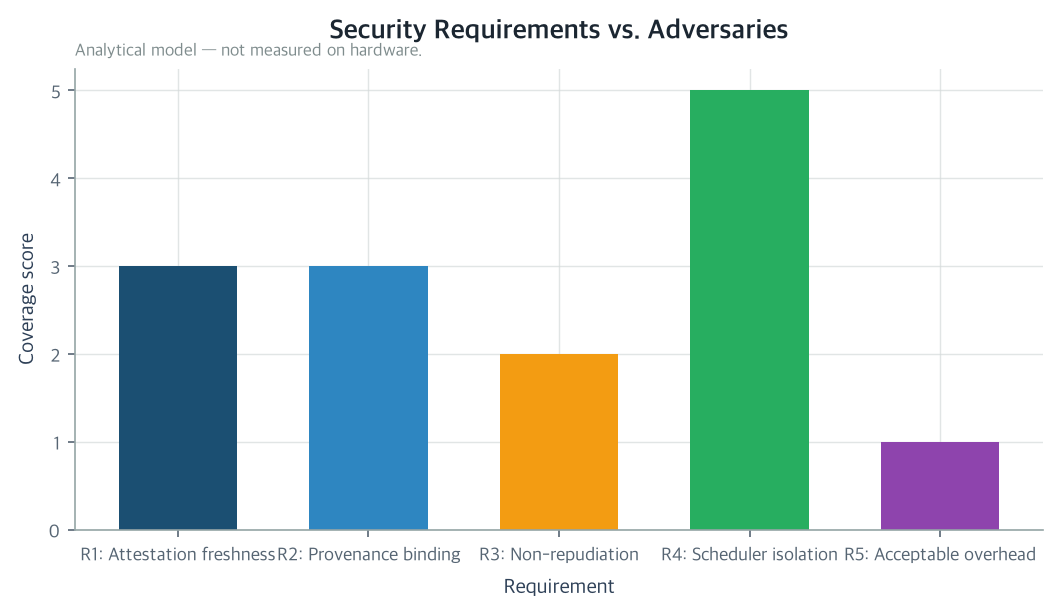 Security requirements versus adversary matrix