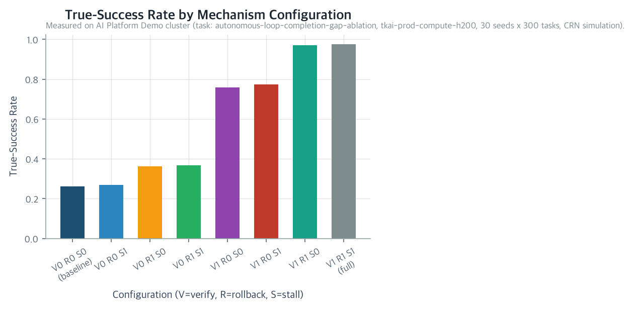 True-Success Rate by Mechanism Configuration