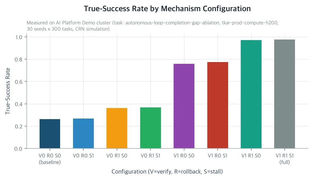 True-Success Rate by Mechanism Configuration