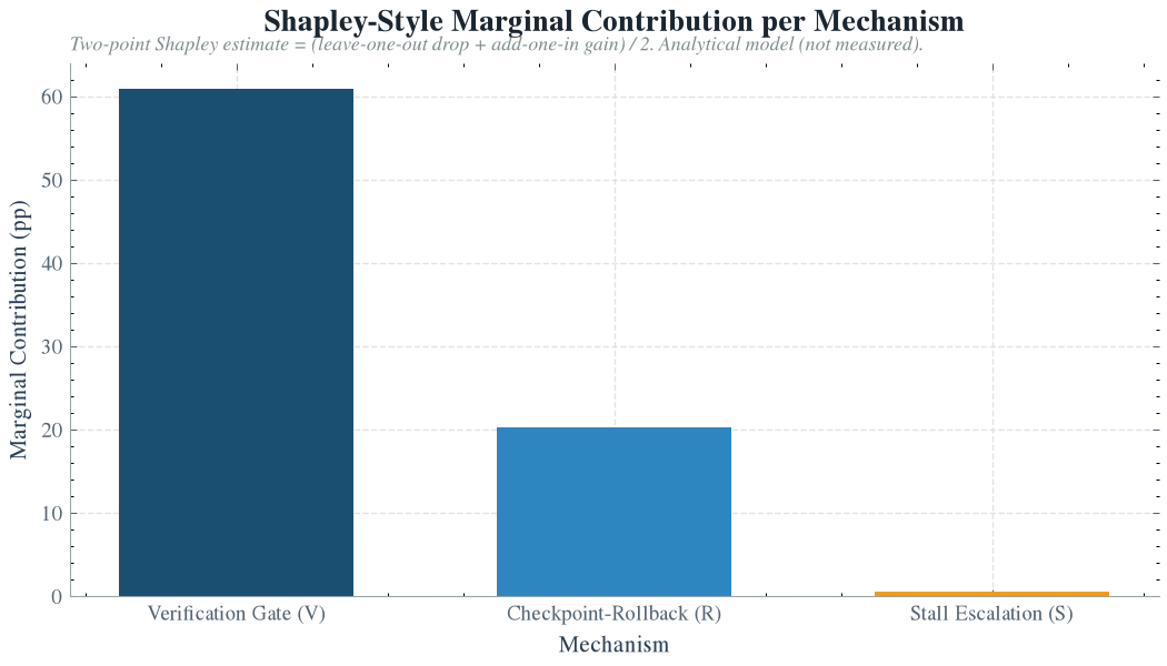 Shapley-Style Marginal Contribution per Mechanism