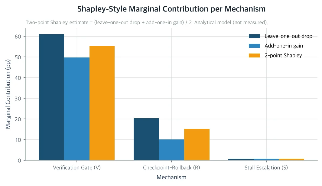 Shapley-Style Marginal Contribution per Mechanism