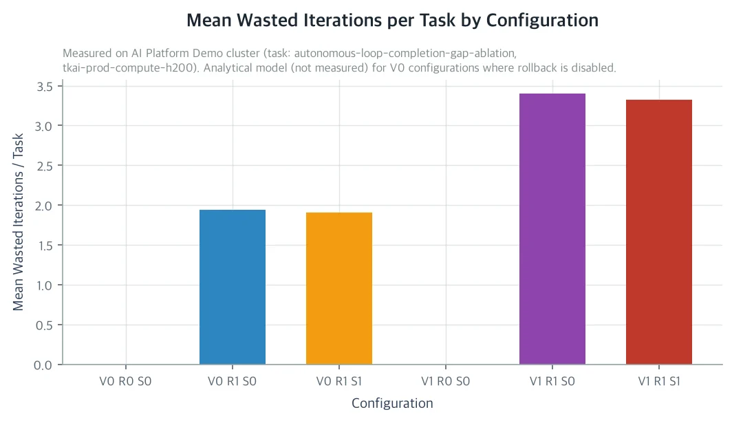 Mean Wasted Iterations per Task by Configuration