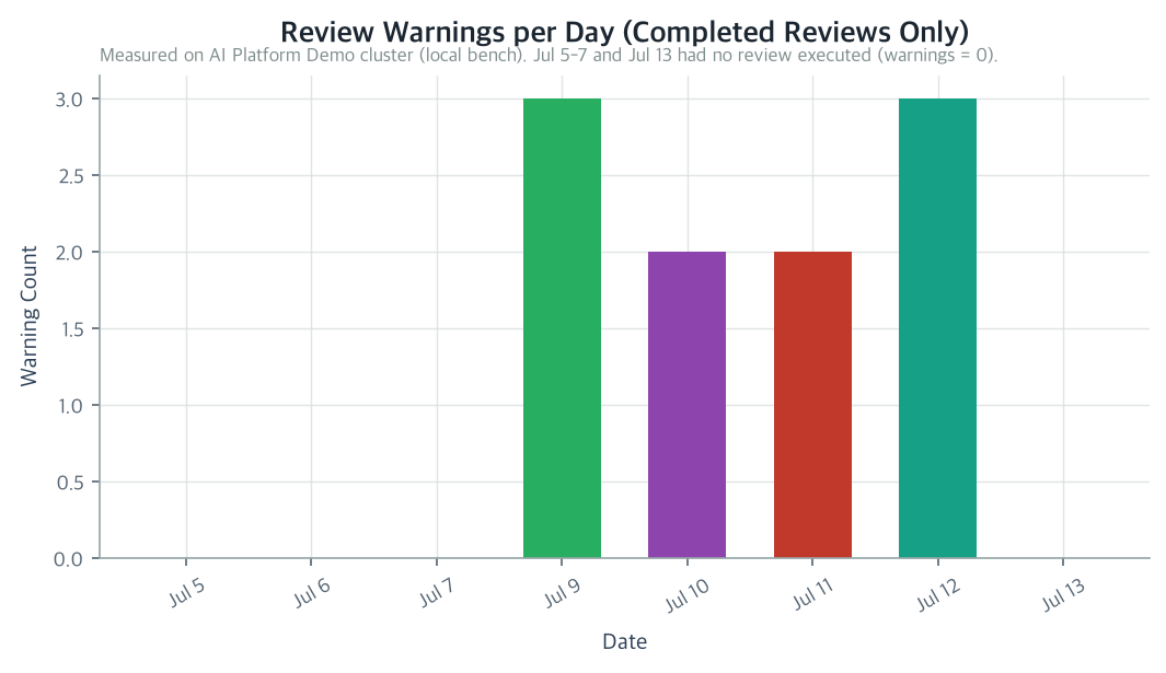 Review Warnings per Day (Completed Reviews Only)