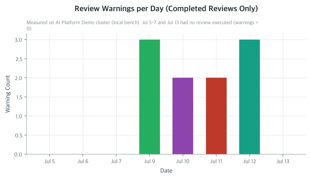 Review Warnings per Day (Completed Reviews Only)