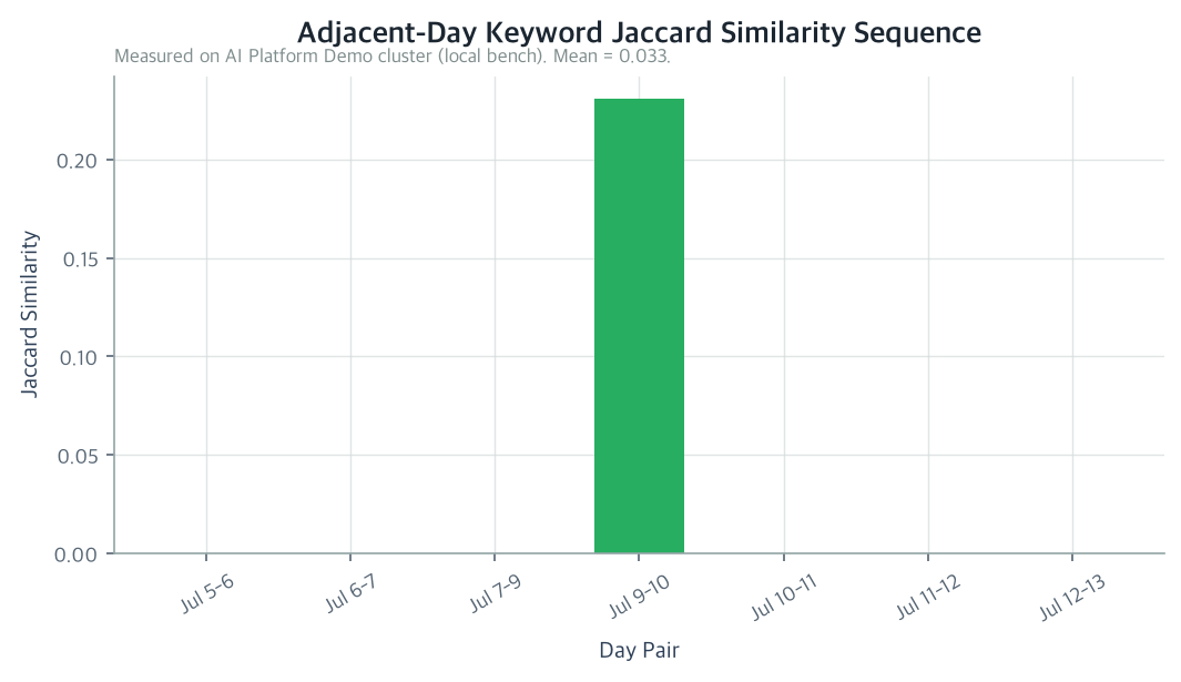 Adjacent-Day Keyword Jaccard Similarity Sequence