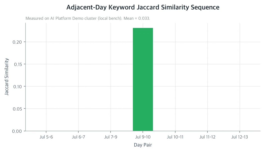 Adjacent-Day Keyword Jaccard Similarity Sequence