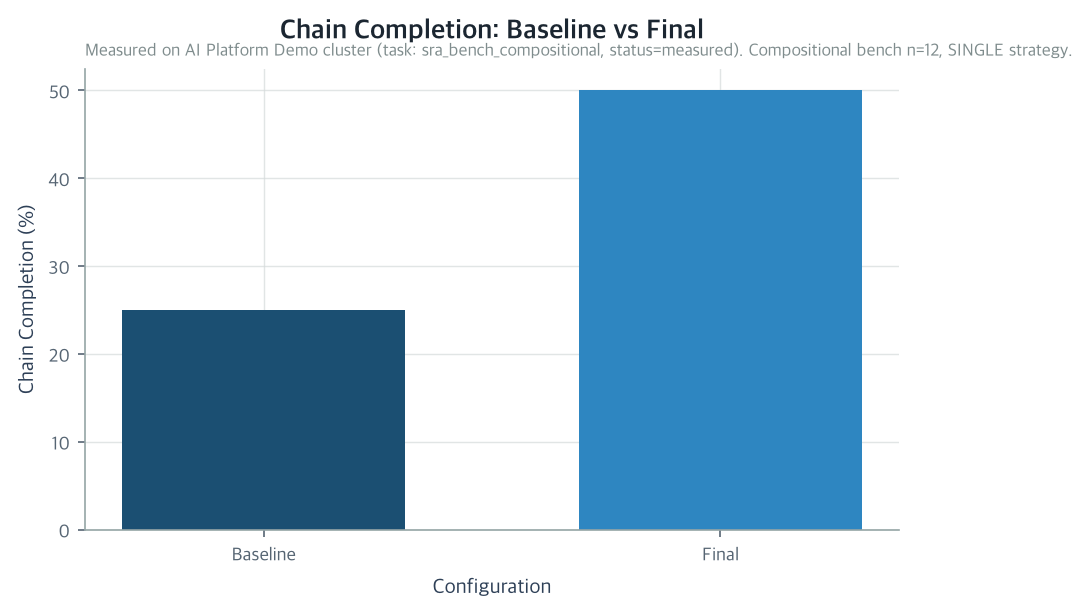 Chain Completion: Baseline vs Final