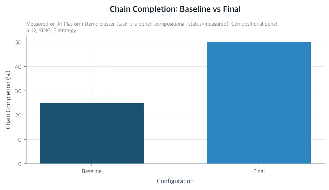 Chain Completion: Baseline vs Final