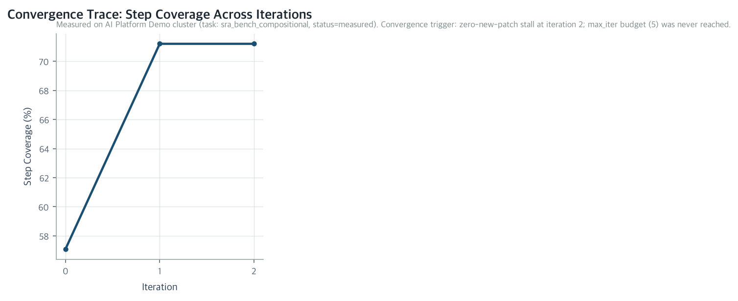 Convergence Trace: Step Coverage Across Iterations
