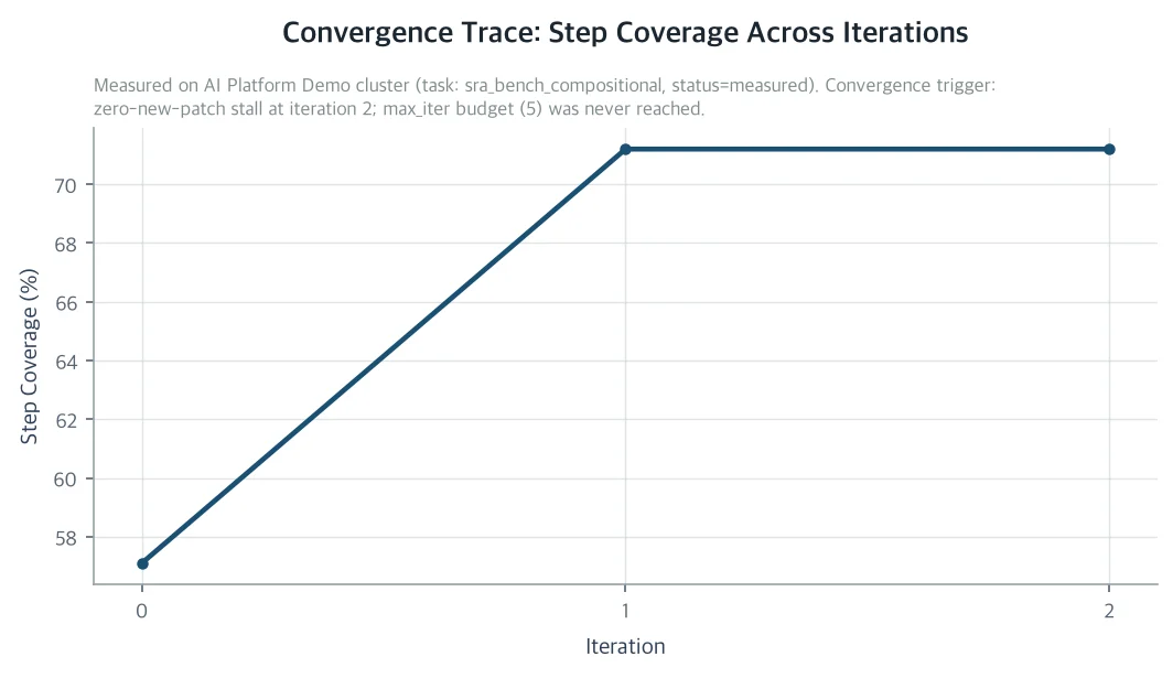 Convergence Trace: Step Coverage Across Iterations