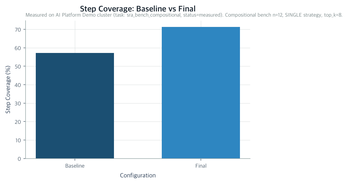 Step Coverage: Baseline vs Final